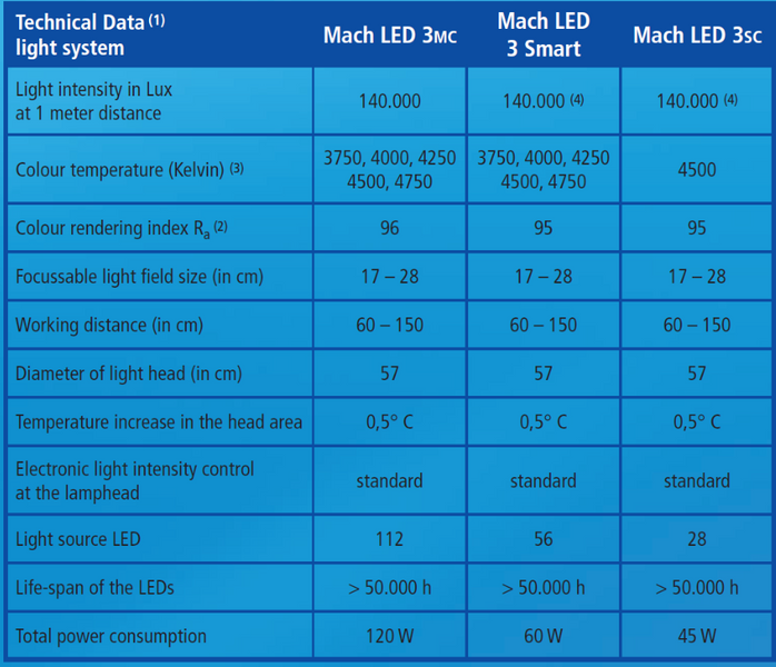 Светильник операционный Mach LED 3 MC Smart, потолочный, высота потолка (крепления) 2,9 м 3505303130 фото