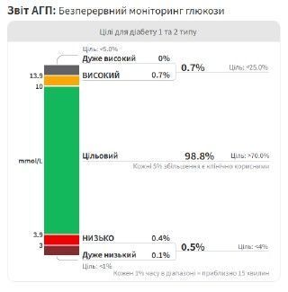Сенсор безперервного моніторингу рівня глюкози  CGM Sinocare Heaco iCan i6 7382190 фото